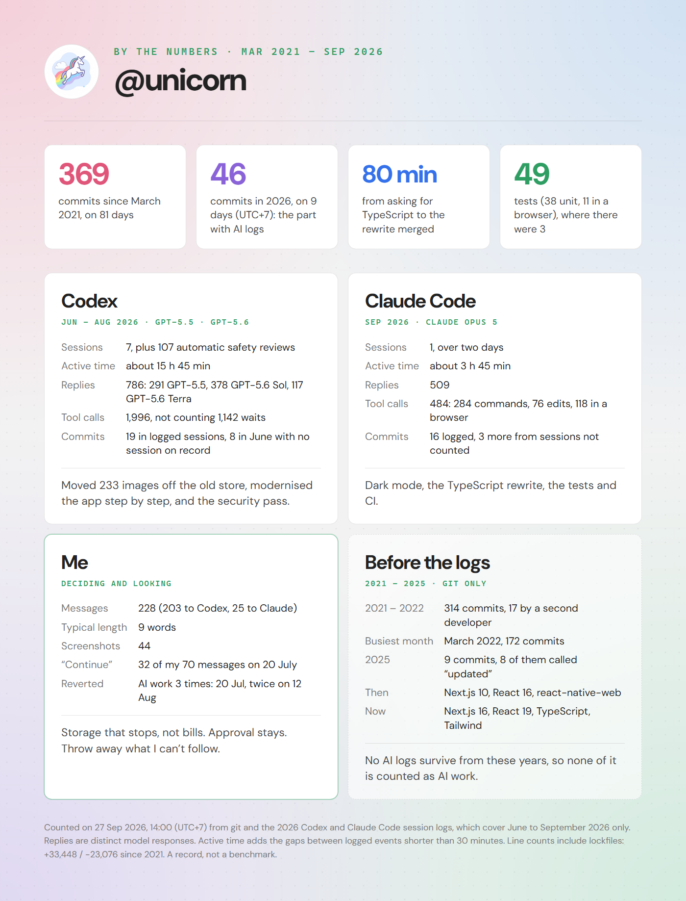 @unicorn by the numbers. Since March 2021: 369 commits on 81 days. In 2026, the only part with AI logs: 46 commits on 9 days (UTC+7). The TypeScript rewrite was merged 80 minutes after I asked, and tests went from 3 to 38 unit and 11 browser tests. Codex: 203 messages, 786 replies, 1,996 tool calls, 19 commits in logged sessions, plus 8 June commits with no session on record. Claude Code: 25 messages, 509 replies, 484 tool calls, 16 commits. Me: 228 messages, typically 9 words, 44 screenshots.
